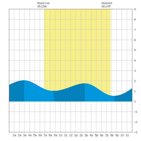 South Jetty entrance tide chart for Wednesday, April 15, 2026