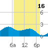 South Jetty entrance tide chart for Thursday, April 16, 2026