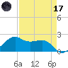 South Jetty entrance tide chart for Friday, April 17, 2026