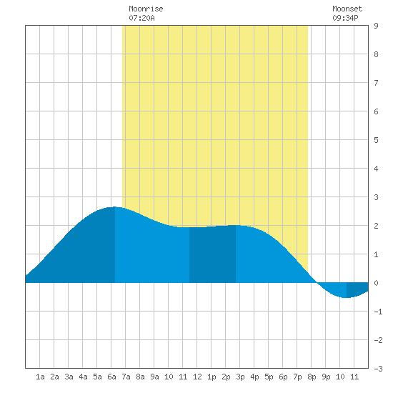 South Jetty entrance tide chart for Saturday, April 18, 2026