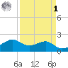 South Jetty entrance tide chart for Wednesday, April 1, 2026