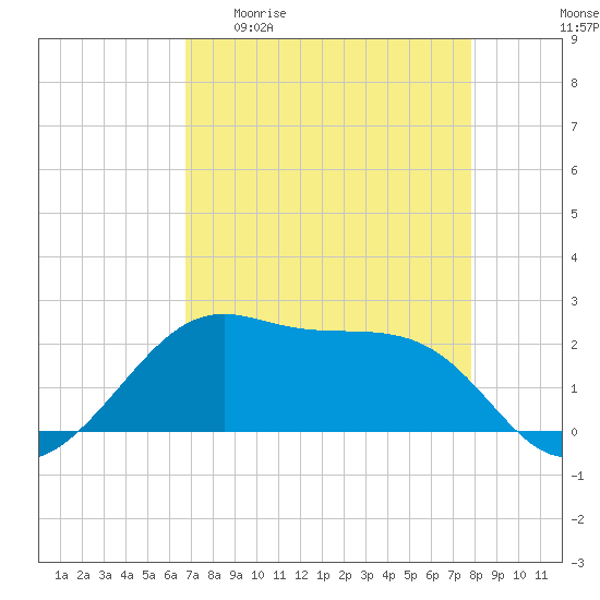 South Jetty entrance tide chart for Monday, April 20, 2026