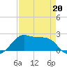 South Jetty entrance tide chart for Monday, April 20, 2026