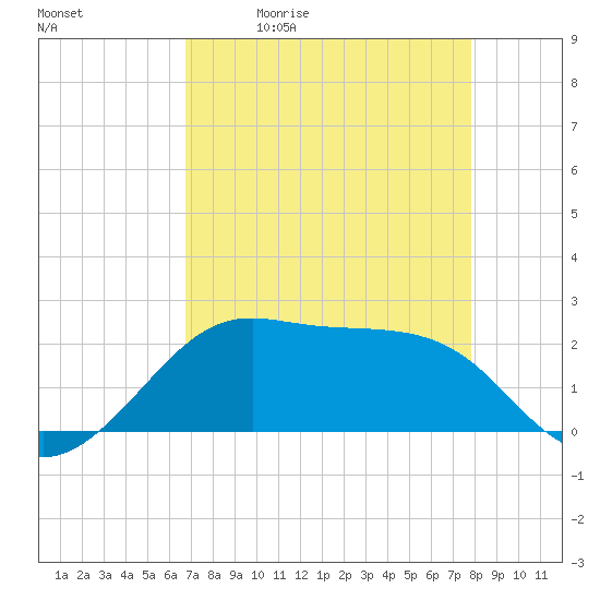 South Jetty entrance tide chart for Tuesday, April 21, 2026