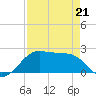 South Jetty entrance tide chart for Tuesday, April 21, 2026