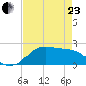 South Jetty entrance tide chart for Thursday, April 23, 2026