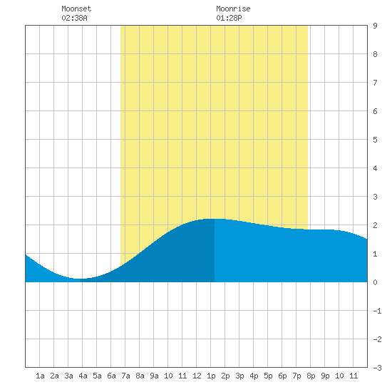 South Jetty entrance tide chart for Friday, April 24, 2026