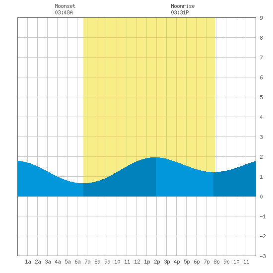 South Jetty entrance tide chart for Sunday, April 26, 2026