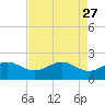 South Jetty entrance tide chart for Monday, April 27, 2026