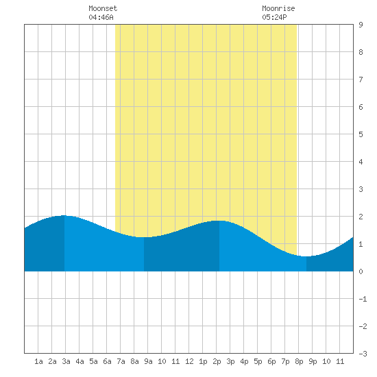 South Jetty entrance tide chart for Tuesday, April 28, 2026