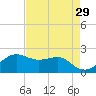 South Jetty entrance tide chart for Wednesday, April 29, 2026