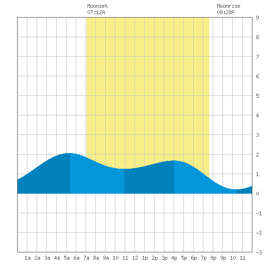 South Jetty entrance tide chart for Thursday, April 2, 2026