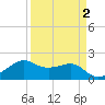 South Jetty entrance tide chart for Thursday, April 2, 2026