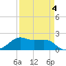 South Jetty entrance tide chart for Saturday, April 4, 2026