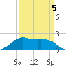 South Jetty entrance tide chart for Sunday, April 5, 2026