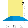 South Jetty entrance tide chart for Tuesday, April 7, 2026