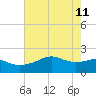 South Jetty entrance tide chart for Monday, May 11, 2026