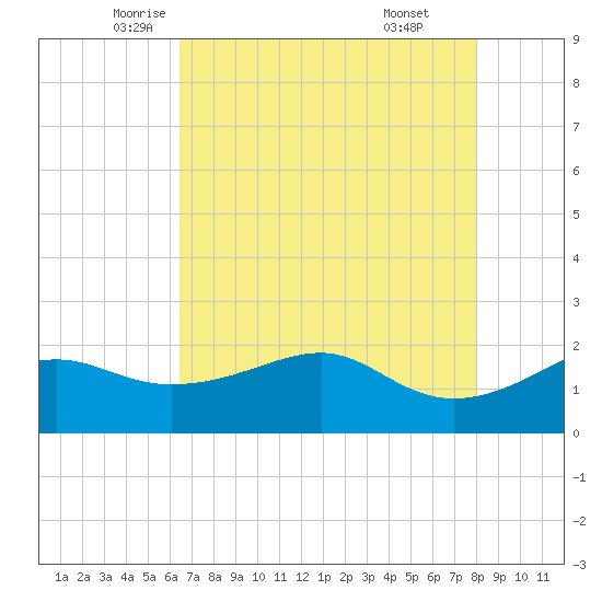 South Jetty entrance tide chart for Tuesday, May 12, 2026