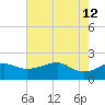 South Jetty entrance tide chart for Tuesday, May 12, 2026
