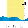 South Jetty entrance tide chart for Wednesday, May 13, 2026