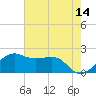 South Jetty entrance tide chart for Thursday, May 14, 2026