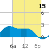 South Jetty entrance tide chart for Friday, May 15, 2026