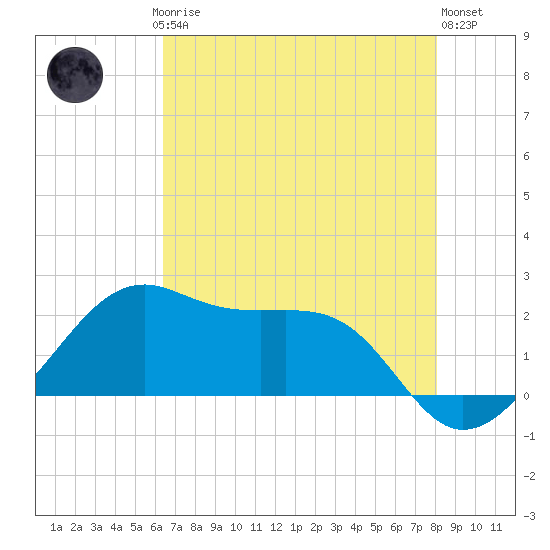 South Jetty entrance tide chart for Saturday, May 16, 2026
