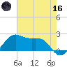 South Jetty entrance tide chart for Saturday, May 16, 2026