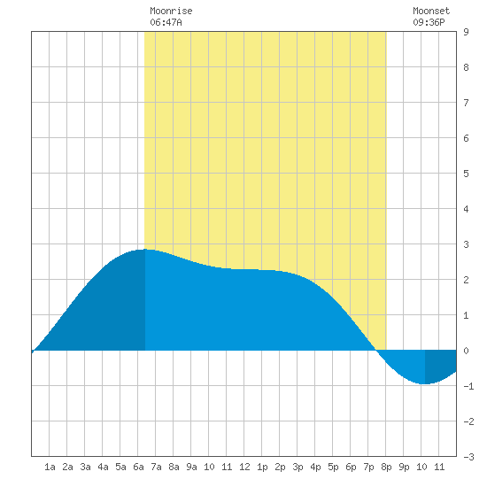 South Jetty entrance tide chart for Sunday, May 17, 2026