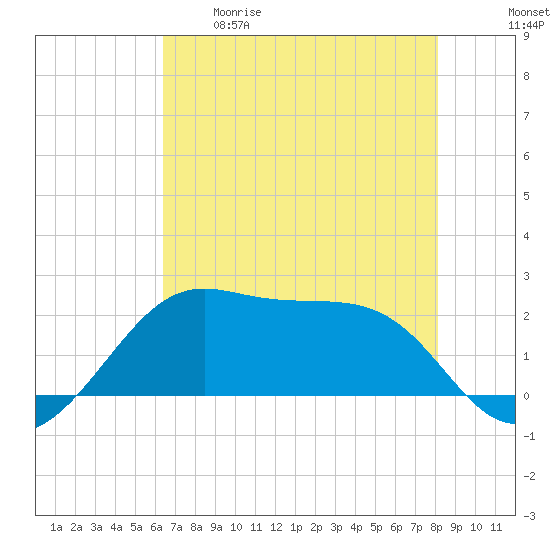 South Jetty entrance tide chart for Tuesday, May 19, 2026