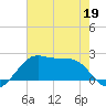 South Jetty entrance tide chart for Tuesday, May 19, 2026