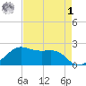 South Jetty entrance tide chart for Friday, May 1, 2026