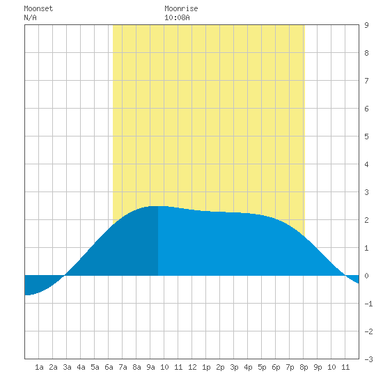 South Jetty entrance tide chart for Wednesday, May 20, 2026