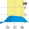 South Jetty entrance tide chart for Wednesday, May 20, 2026