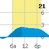 South Jetty entrance tide chart for Thursday, May 21, 2026