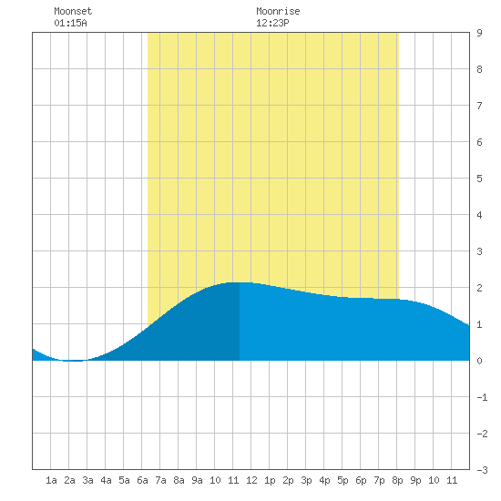South Jetty entrance tide chart for Friday, May 22, 2026