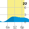 South Jetty entrance tide chart for Friday, May 22, 2026