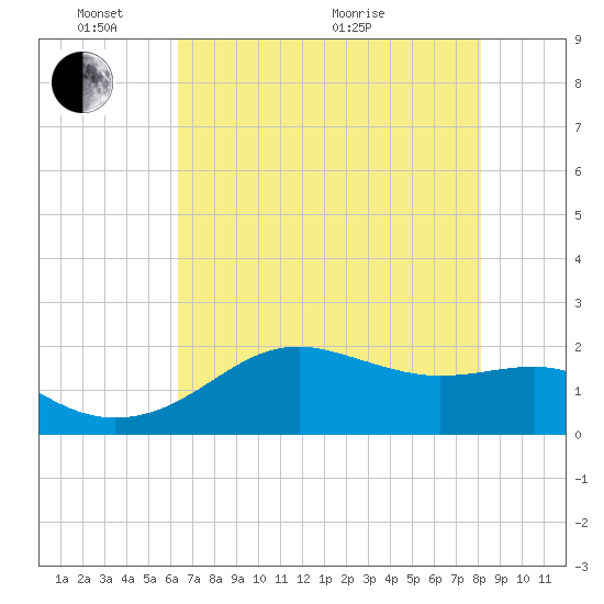 South Jetty entrance tide chart for Saturday, May 23, 2026