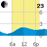 South Jetty entrance tide chart for Saturday, May 23, 2026