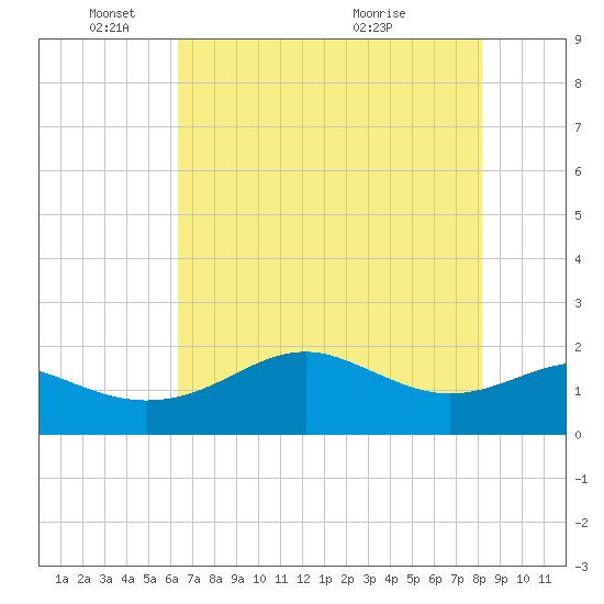 South Jetty entrance tide chart for Sunday, May 24, 2026