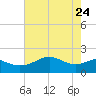 South Jetty entrance tide chart for Sunday, May 24, 2026
