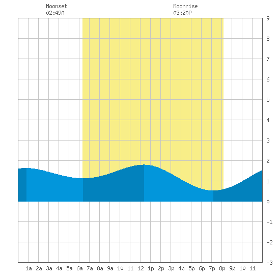 South Jetty entrance tide chart for Monday, May 25, 2026