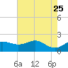 South Jetty entrance tide chart for Monday, May 25, 2026