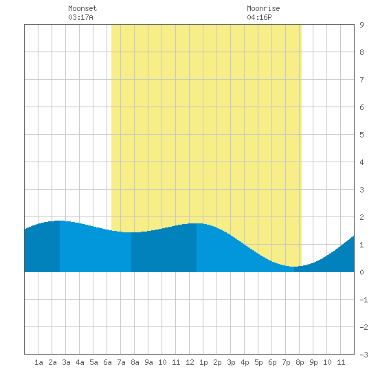 South Jetty entrance tide chart for Tuesday, May 26, 2026