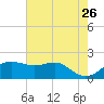 South Jetty entrance tide chart for Tuesday, May 26, 2026