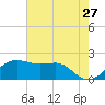 South Jetty entrance tide chart for Wednesday, May 27, 2026