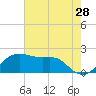 South Jetty entrance tide chart for Thursday, May 28, 2026