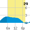 South Jetty entrance tide chart for Friday, May 29, 2026