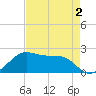 South Jetty entrance tide chart for Saturday, May 2, 2026