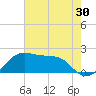 South Jetty entrance tide chart for Saturday, May 30, 2026